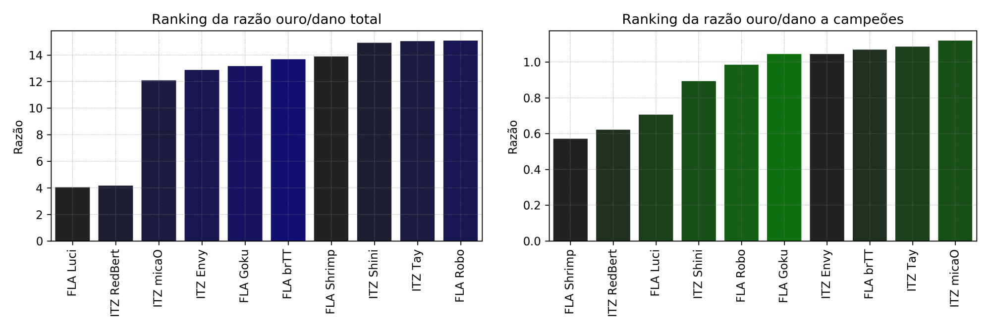 CBLoL 2019: micaO tem melhor KDA do 2° split; veja rankings